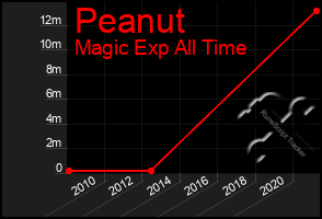 Total Graph of Peanut