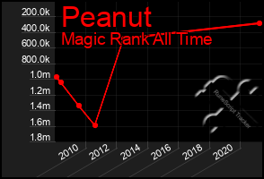 Total Graph of Peanut