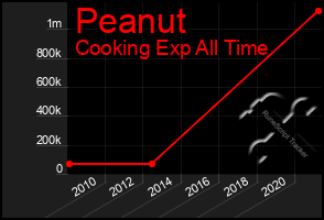 Total Graph of Peanut