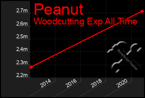 Total Graph of Peanut