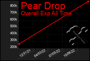 Total Graph of Pear Drop