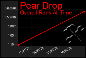 Total Graph of Pear Drop