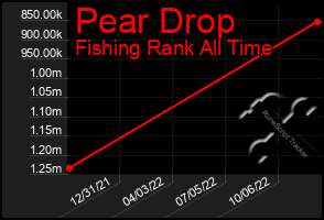 Total Graph of Pear Drop