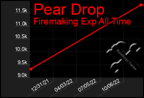 Total Graph of Pear Drop