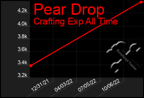 Total Graph of Pear Drop