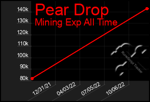 Total Graph of Pear Drop