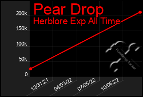 Total Graph of Pear Drop