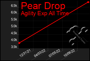 Total Graph of Pear Drop