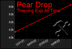 Total Graph of Pear Drop