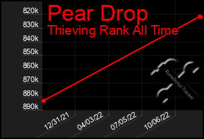 Total Graph of Pear Drop