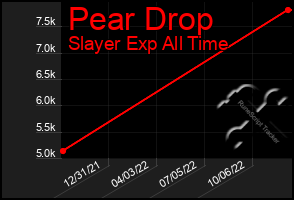 Total Graph of Pear Drop