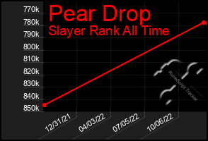 Total Graph of Pear Drop