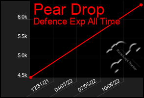 Total Graph of Pear Drop