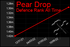 Total Graph of Pear Drop