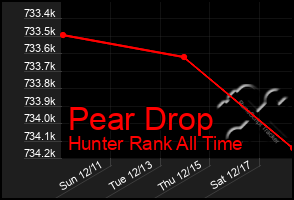 Total Graph of Pear Drop