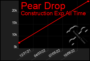 Total Graph of Pear Drop