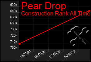 Total Graph of Pear Drop