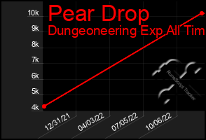 Total Graph of Pear Drop