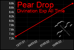 Total Graph of Pear Drop