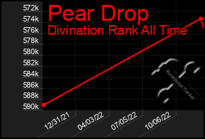 Total Graph of Pear Drop