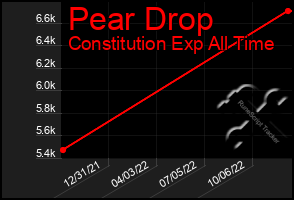 Total Graph of Pear Drop