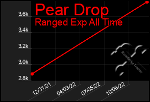 Total Graph of Pear Drop