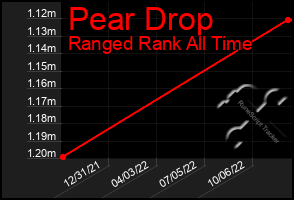 Total Graph of Pear Drop