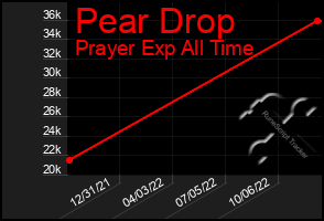 Total Graph of Pear Drop