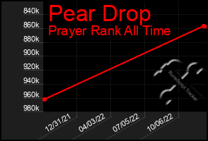 Total Graph of Pear Drop