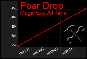 Total Graph of Pear Drop