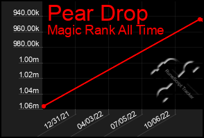 Total Graph of Pear Drop