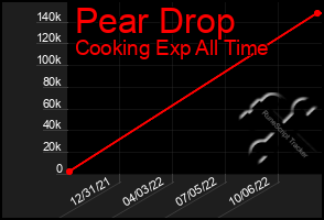 Total Graph of Pear Drop