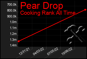 Total Graph of Pear Drop