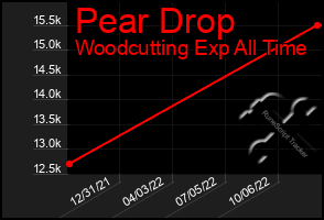 Total Graph of Pear Drop