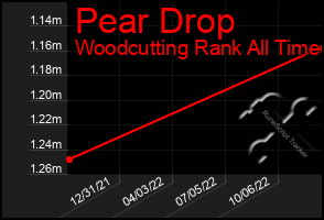 Total Graph of Pear Drop