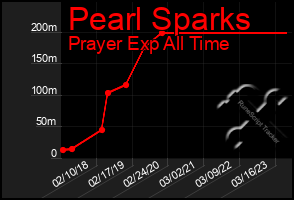 Total Graph of Pearl Sparks
