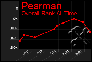 Total Graph of Pearman