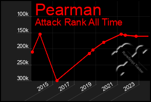 Total Graph of Pearman