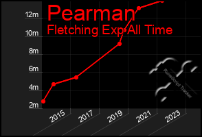 Total Graph of Pearman