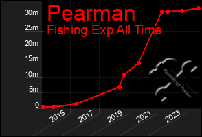 Total Graph of Pearman