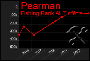 Total Graph of Pearman