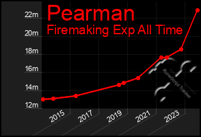 Total Graph of Pearman