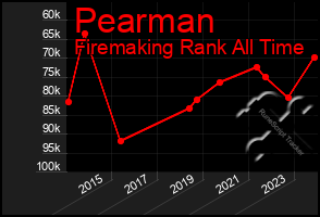Total Graph of Pearman