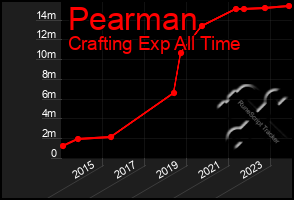 Total Graph of Pearman