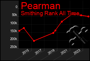 Total Graph of Pearman