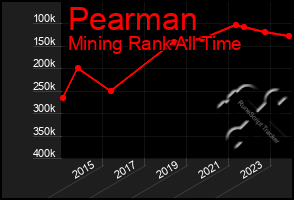 Total Graph of Pearman
