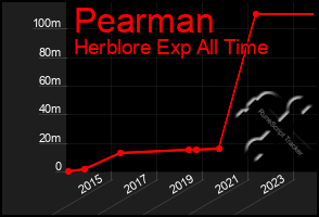 Total Graph of Pearman