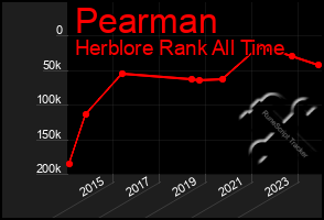 Total Graph of Pearman