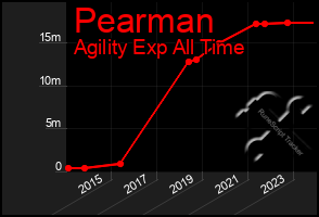 Total Graph of Pearman