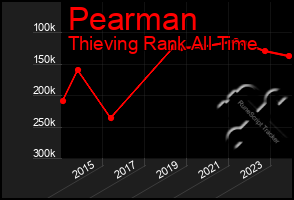 Total Graph of Pearman